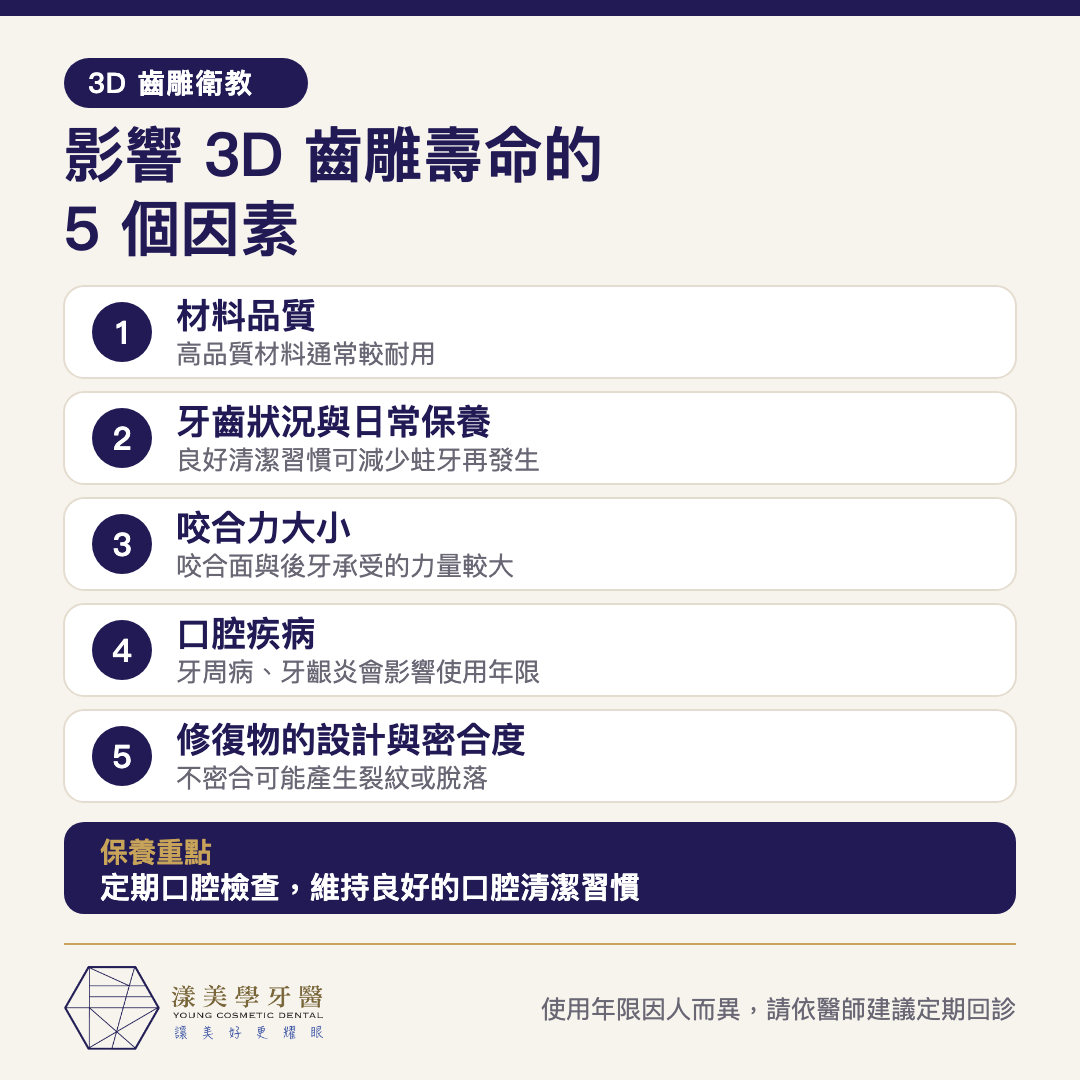 影響 3D 齒雕壽命的五個因素：材料品質、牙齒狀況與日常保養、咬合力大小、口腔疾病、修復物的設計與密合度，並提醒定期口腔檢查