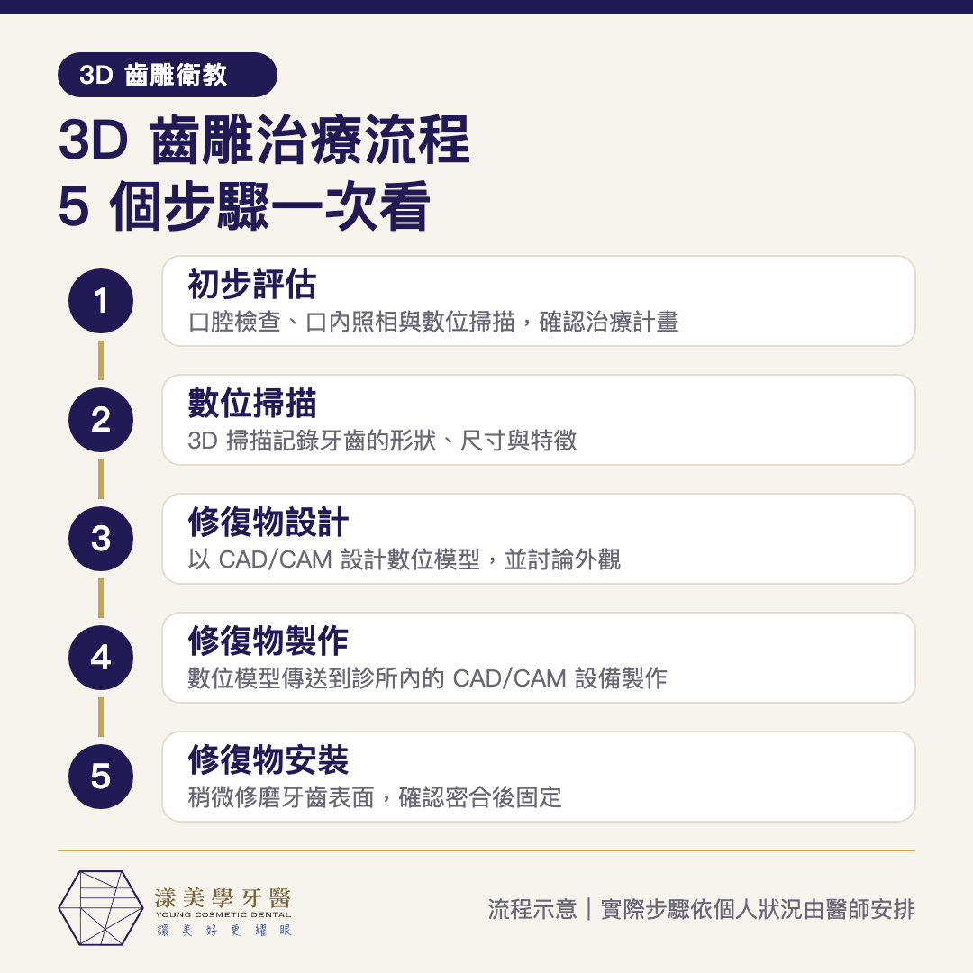 3D 齒雕治療流程五步驟：初步評估、數位掃描、修復物設計、修復物製作、修復物安裝