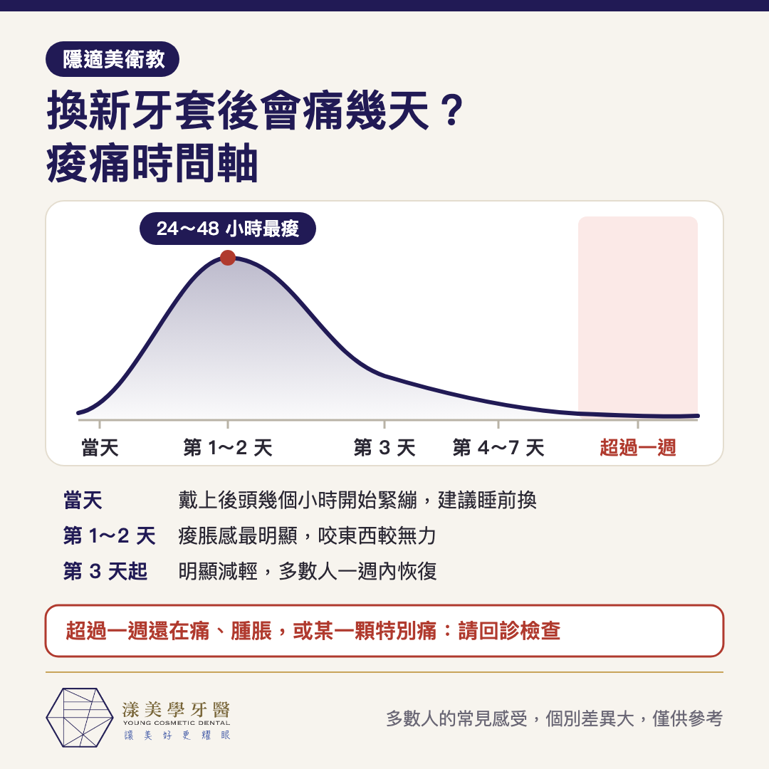 隱適美換新牙套後的痠痛時間軸：24 到 48 小時最痠，第 3 天起減輕，多數人一週內恢復，超過一週仍痛需回診