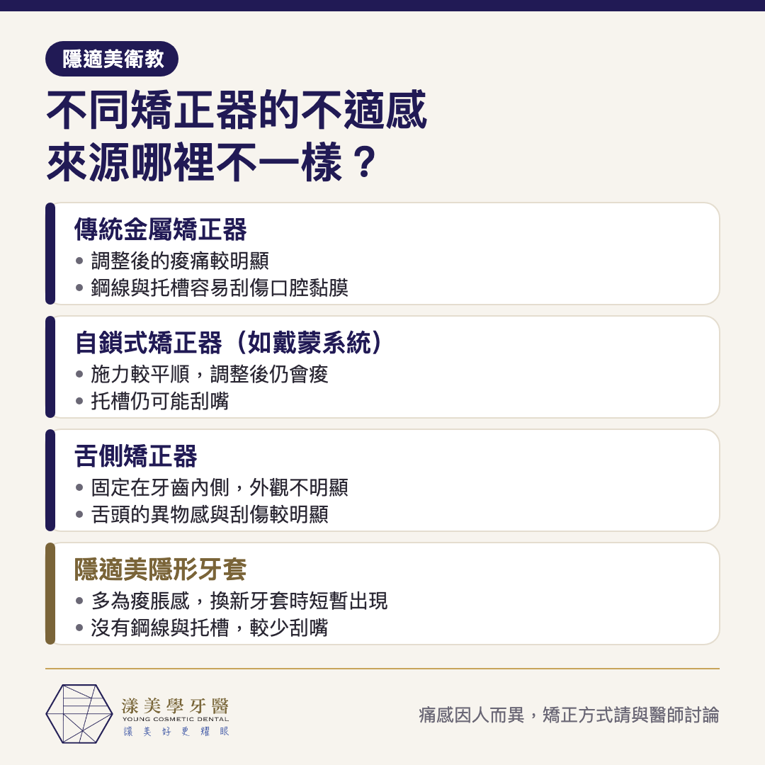 傳統金屬矯正器、自鎖式矯正器、舌側矯正器與隱適美的不適感來源比較，說明痠痛與刮嘴情況的差異